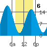 Haines tide chart for Friday, February 6, 2026