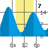 Haines tide chart for Saturday, February 7, 2026