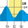 Haines tide chart for Tuesday, March 10, 2026