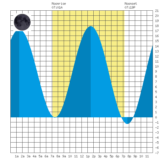 Haines tide chart for Wednesday, March 18, 2026