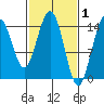 Haines tide chart for Sunday, March 1, 2026