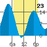 Haines tide chart for Monday, March 23, 2026