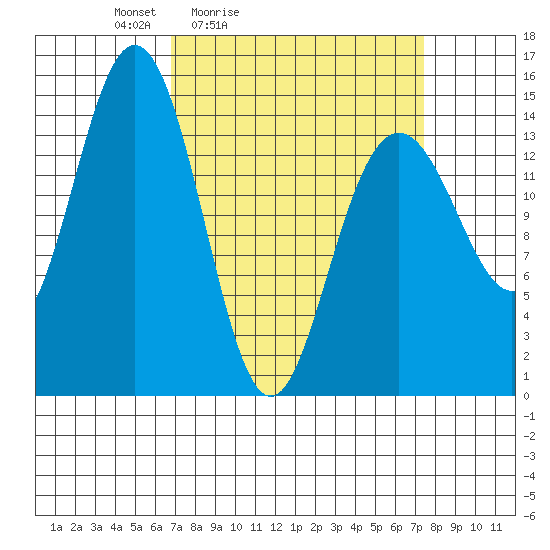 Haines tide chart for Tuesday, March 24, 2026