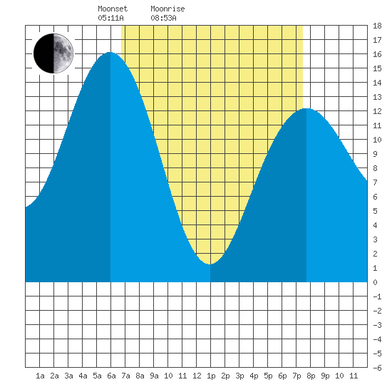 Haines tide chart for Wednesday, March 25, 2026