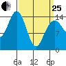 Haines tide chart for Wednesday, March 25, 2026