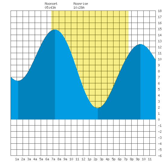 Haines tide chart for Thursday, March 26, 2026