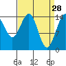Haines tide chart for Saturday, March 28, 2026