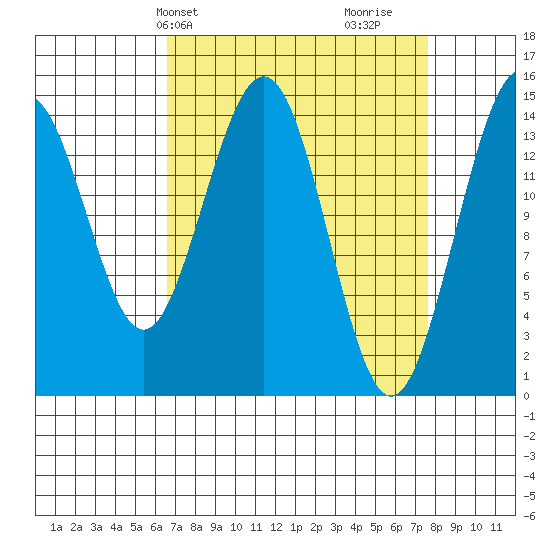 Haines tide chart for Sunday, March 29, 2026