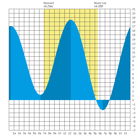 Haines tide chart for Monday, March 2, 2026