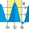 Haines tide chart for Monday, March 2, 2026