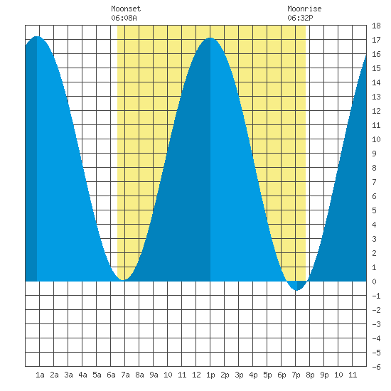 Haines tide chart for Tuesday, March 31, 2026