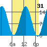 Haines tide chart for Tuesday, March 31, 2026