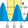 Haines tide chart for Friday, March 6, 2026