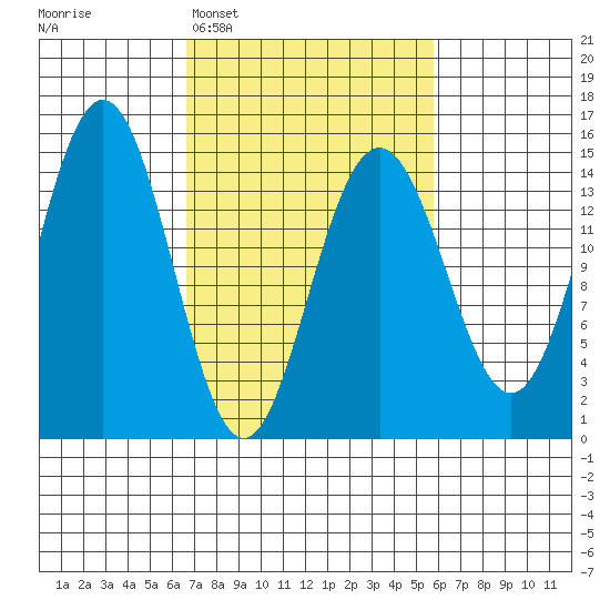 Haines tide chart for Saturday, March 7, 2026