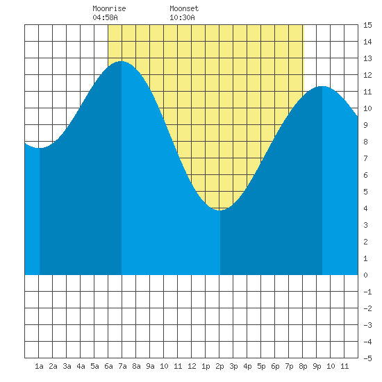 Haines tide chart for Friday, April 10, 2026