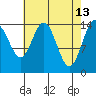 Haines tide chart for Monday, April 13, 2026
