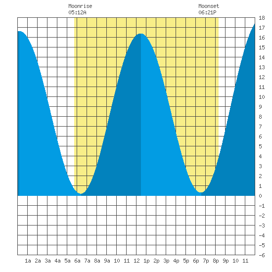 Haines tide chart for Wednesday, April 15, 2026