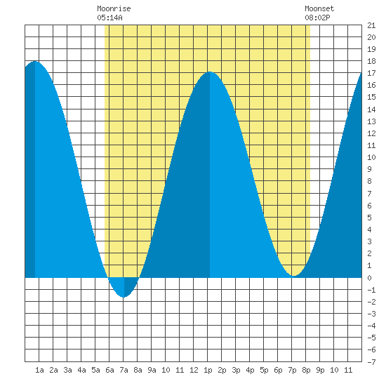 Haines tide chart for Thursday, April 16, 2026