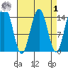 Haines tide chart for Wednesday, April 1, 2026