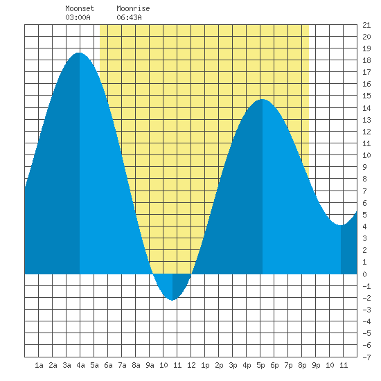 Haines tide chart for Tuesday, April 21, 2026