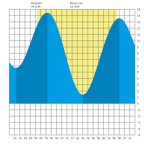 Haines tide chart for Friday, April 24, 2026