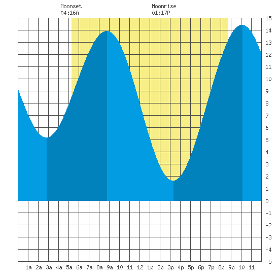 Haines tide chart for Saturday, April 25, 2026