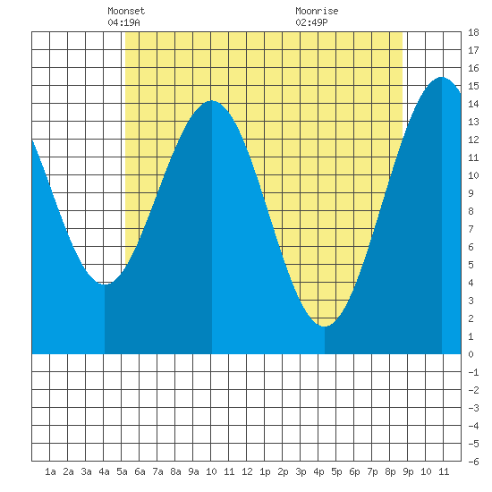 Haines tide chart for Sunday, April 26, 2026