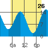Haines tide chart for Sunday, April 26, 2026