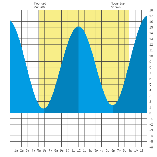 Haines tide chart for Tuesday, April 28, 2026