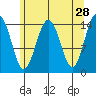 Haines tide chart for Tuesday, April 28, 2026