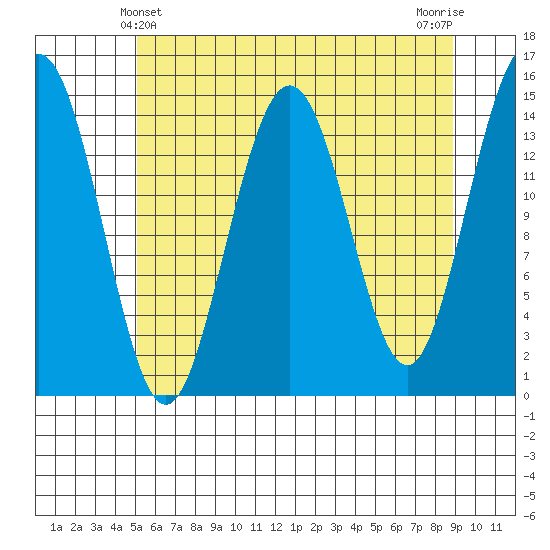 Haines tide chart for Wednesday, April 29, 2026