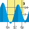 Haines tide chart for Friday, April 3, 2026