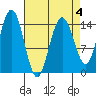 Haines tide chart for Saturday, April 4, 2026