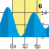 Haines tide chart for Monday, April 6, 2026