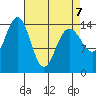 Haines tide chart for Tuesday, April 7, 2026