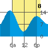 Haines tide chart for Wednesday, April 8, 2026