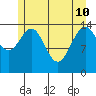 Haines tide chart for Sunday, May 10, 2026