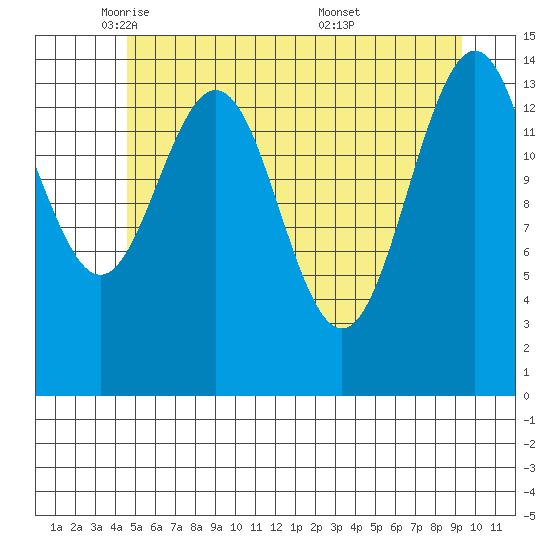 Haines tide chart for Monday, May 11, 2026