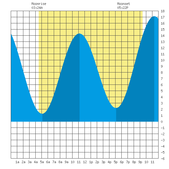 Haines tide chart for Wednesday, May 13, 2026