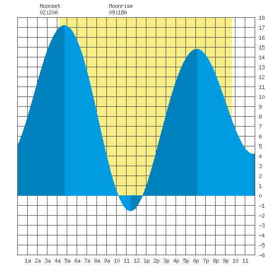 Haines tide chart for Thursday, May 21, 2026