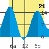 Haines tide chart for Thursday, May 21, 2026