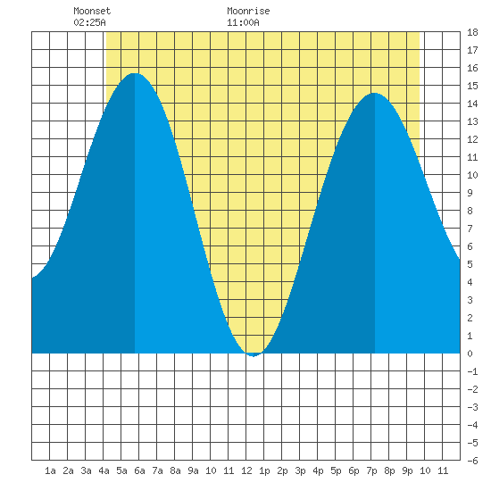 Haines tide chart for Friday, May 22, 2026