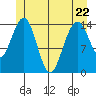 Haines tide chart for Friday, May 22, 2026