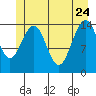 Haines tide chart for Sunday, May 24, 2026