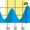 Haines tide chart for Monday, May 25, 2026
