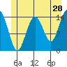 Haines tide chart for Thursday, May 28, 2026