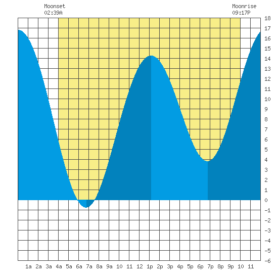 Haines tide chart for Friday, May 29, 2026