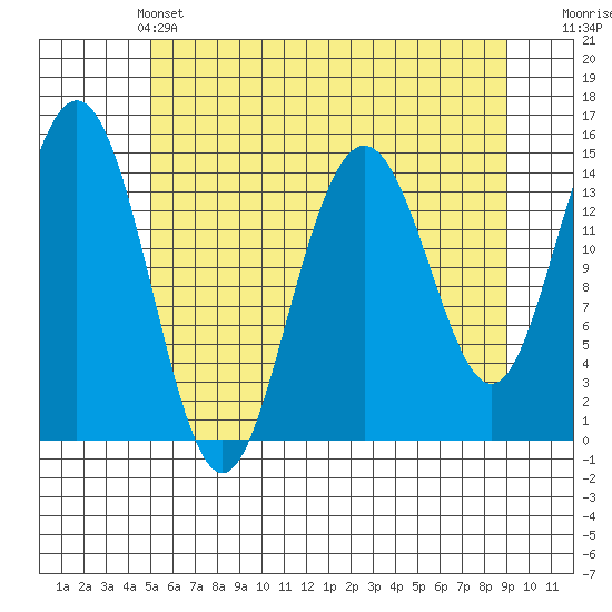 Haines tide chart for Saturday, May 2, 2026