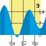 Haines tide chart for Sunday, May 3, 2026