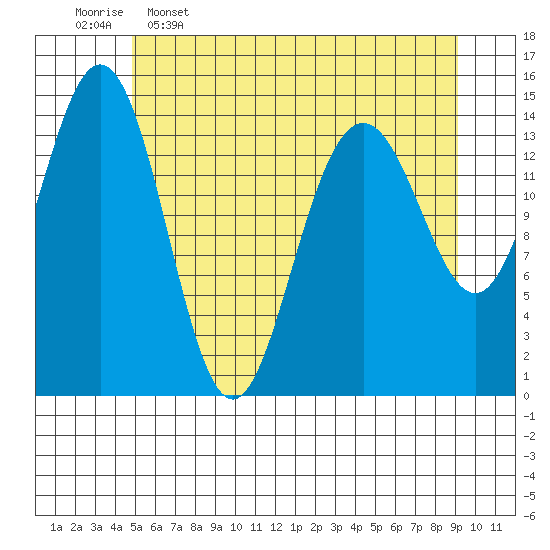 Haines tide chart for Tuesday, May 5, 2026